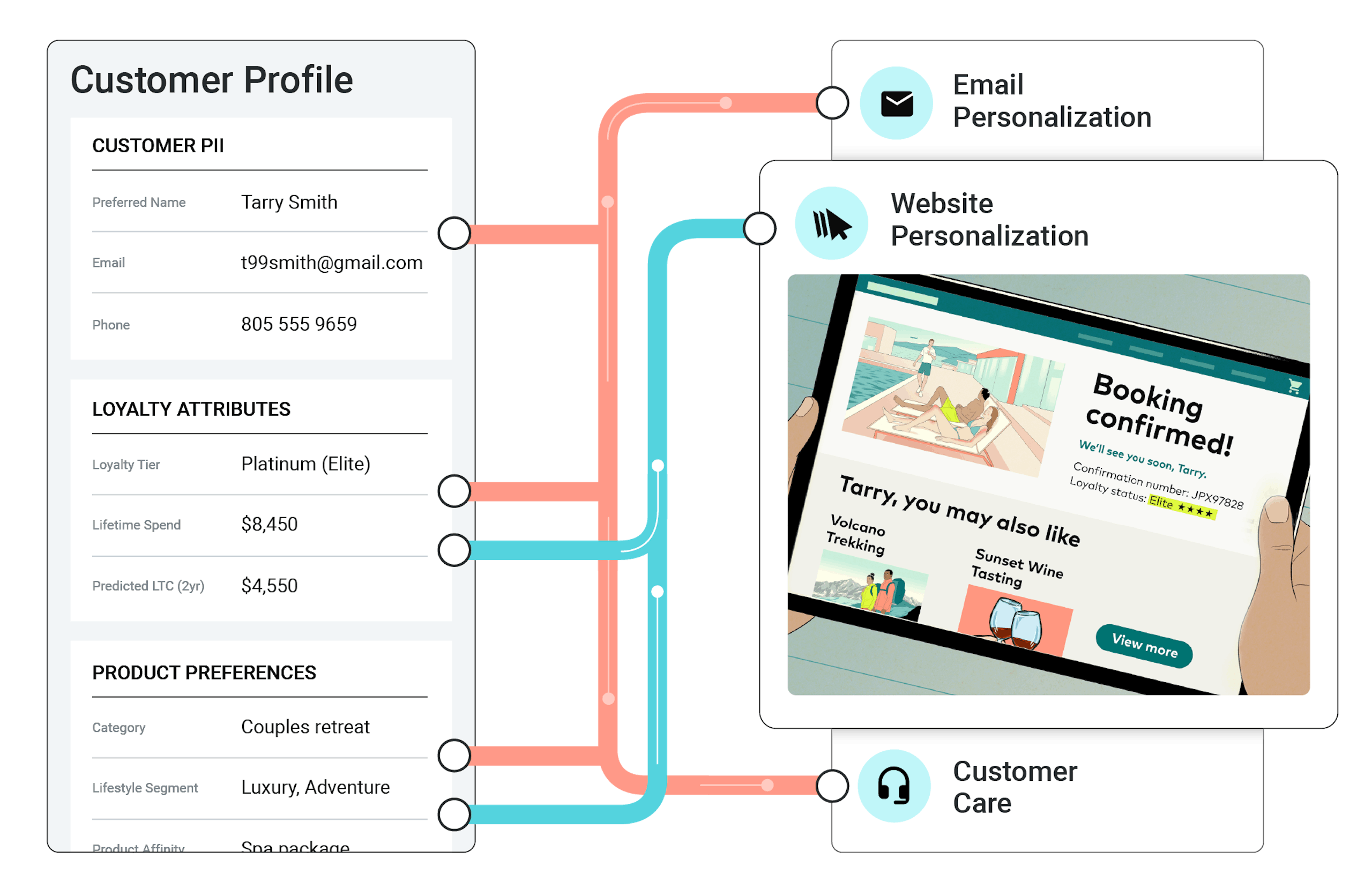 Illustration of different systems being connected to Amperity CDP's Customer 360 via different API routes, each carrying different information.