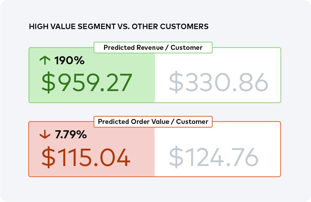A table containing the predicted revenue per customer for two segments,  high value customers and regular customers