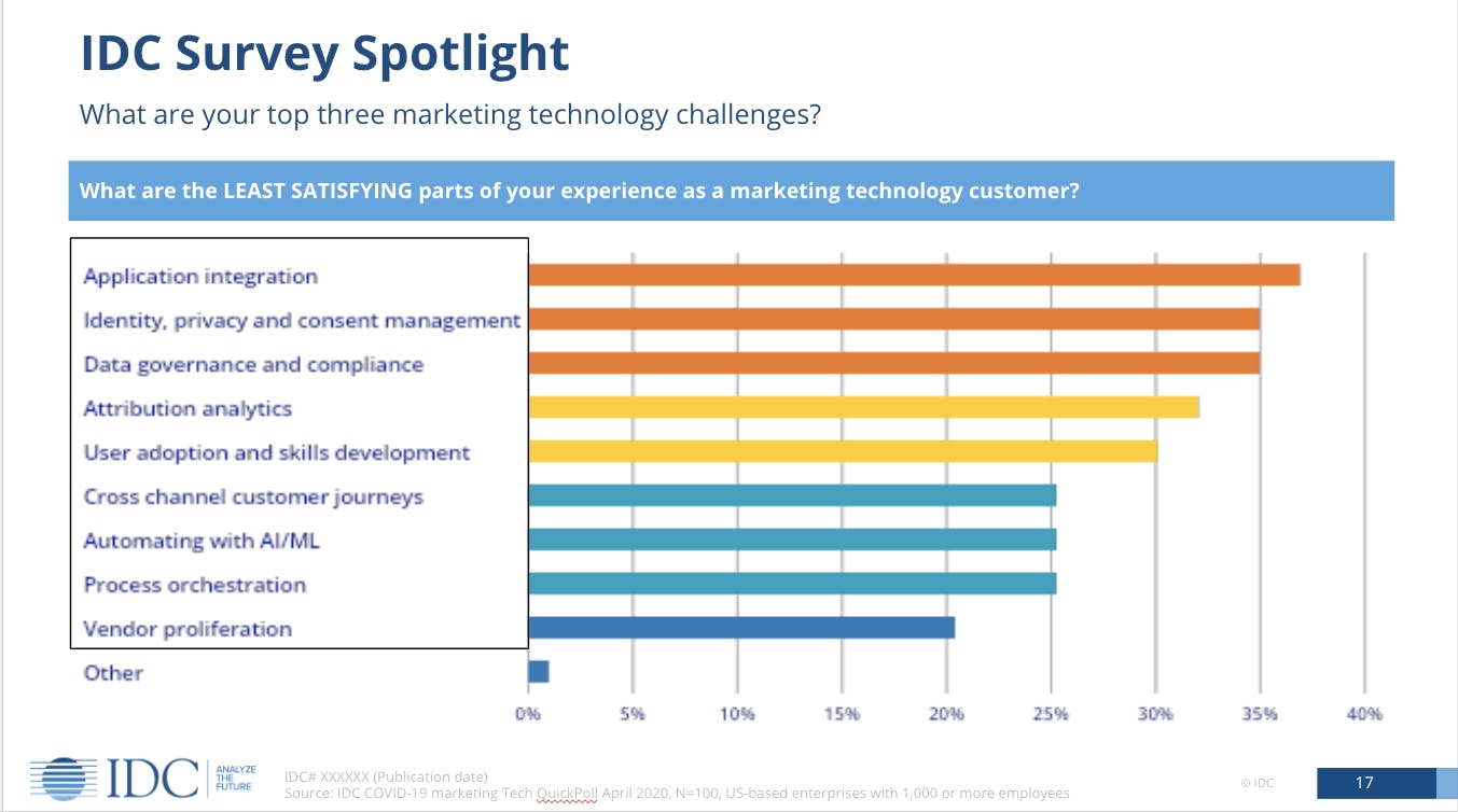 IDC Survey Chart showing the top marketing technology challenges:
1) Application integration
2) Identity privacy and content management
3) Data governance and compliance