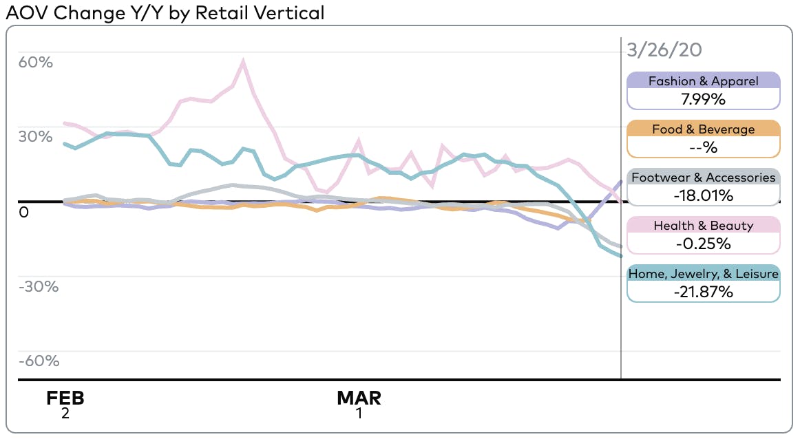 AOV Change Y/Y by Retail Vertical, Feb to Mar. Fashion & Apparel is trending at 7.99%, followed by Food & Beverage, Footwear & Accessories, Health & Beauty, and Home, Jewelry, & Leisure (-21.87%).