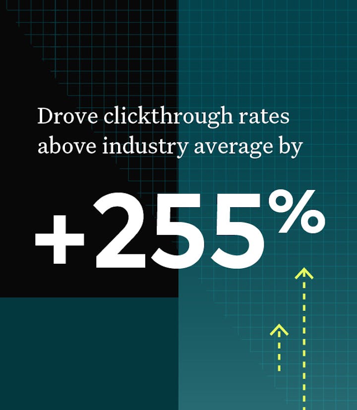 +255% above industry average clickthrough rates