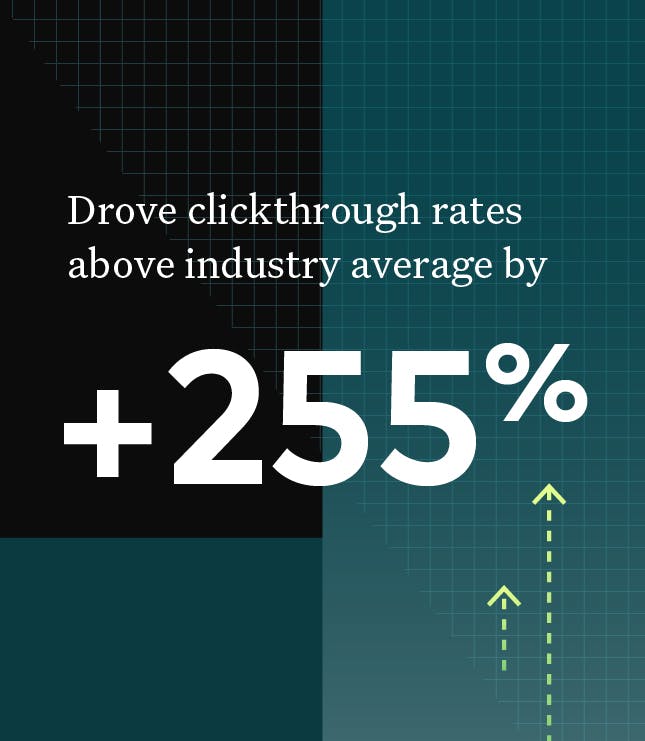 +255% above industry average clickthrough rates