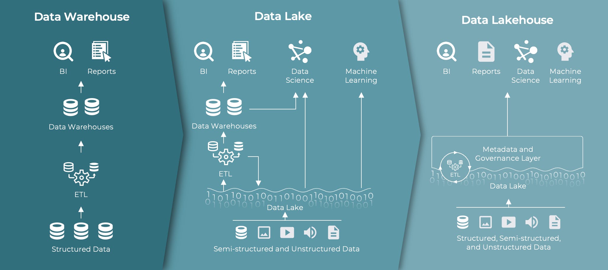 3 architecture diagrams showing how big data storage environments work, one each for Data Warehouse, Data Lake, and Data Lakehouse