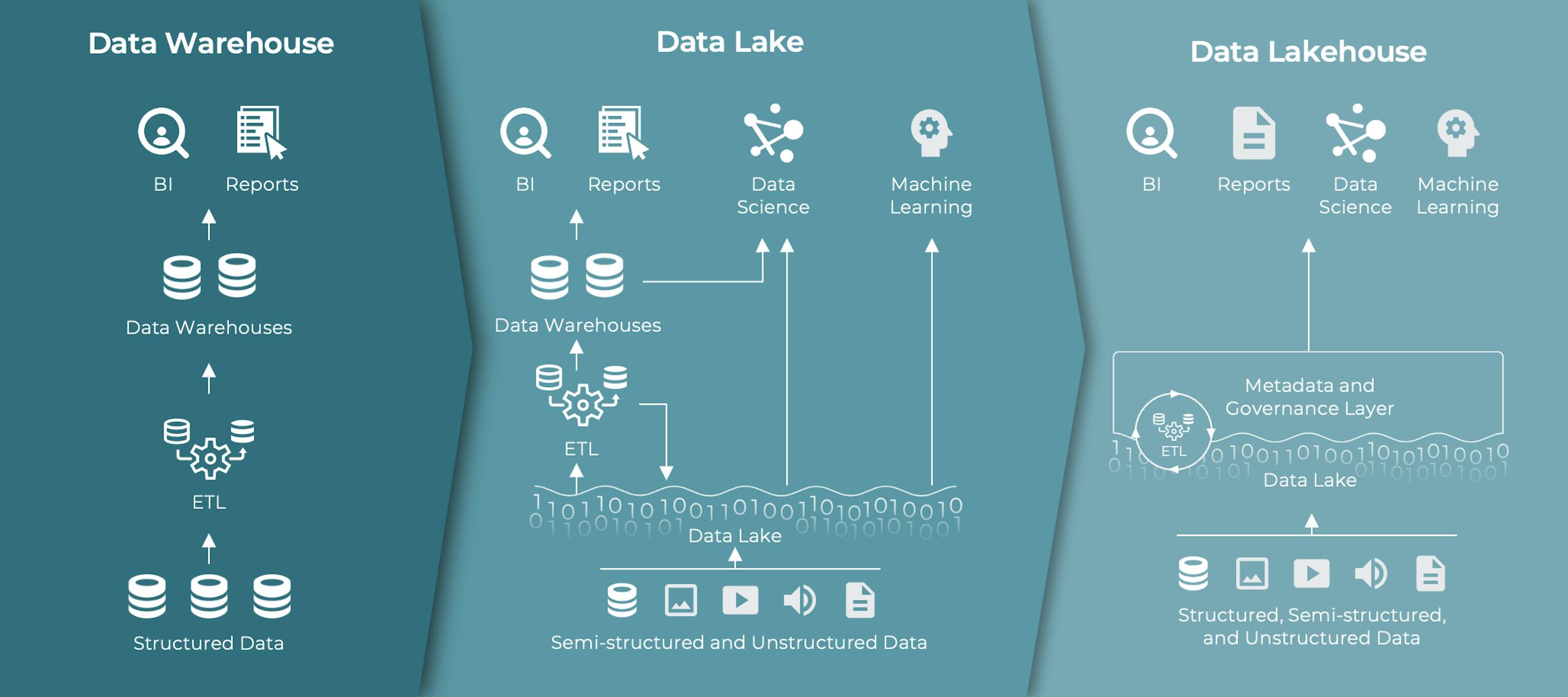3 architecture diagrams showing how big data storage environments work, one each for Data Warehouse, Data Lake, and Data Lakehouse