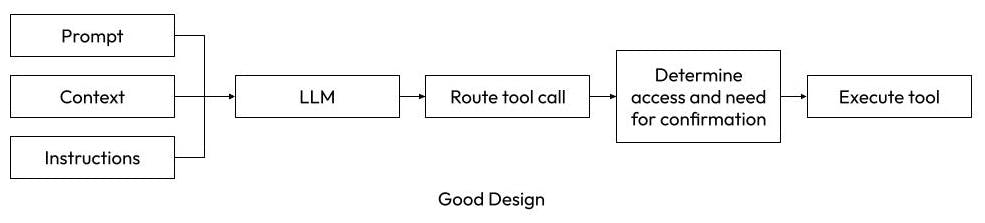 An illustration depicting the current good approach for designing secure AI agents.