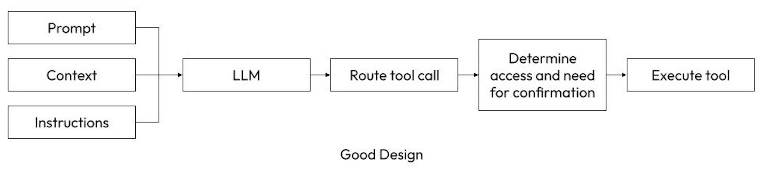 An illustration depicting the current good approach for designing secure AI agents.