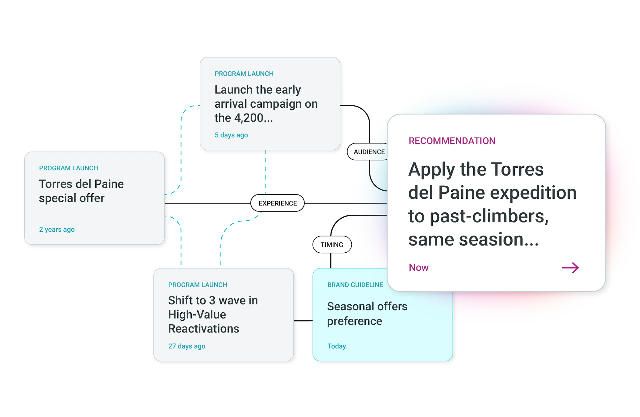 Diagram shows learnings from different campaigns feeding into others, and one current AI recommendation using all the learnings.