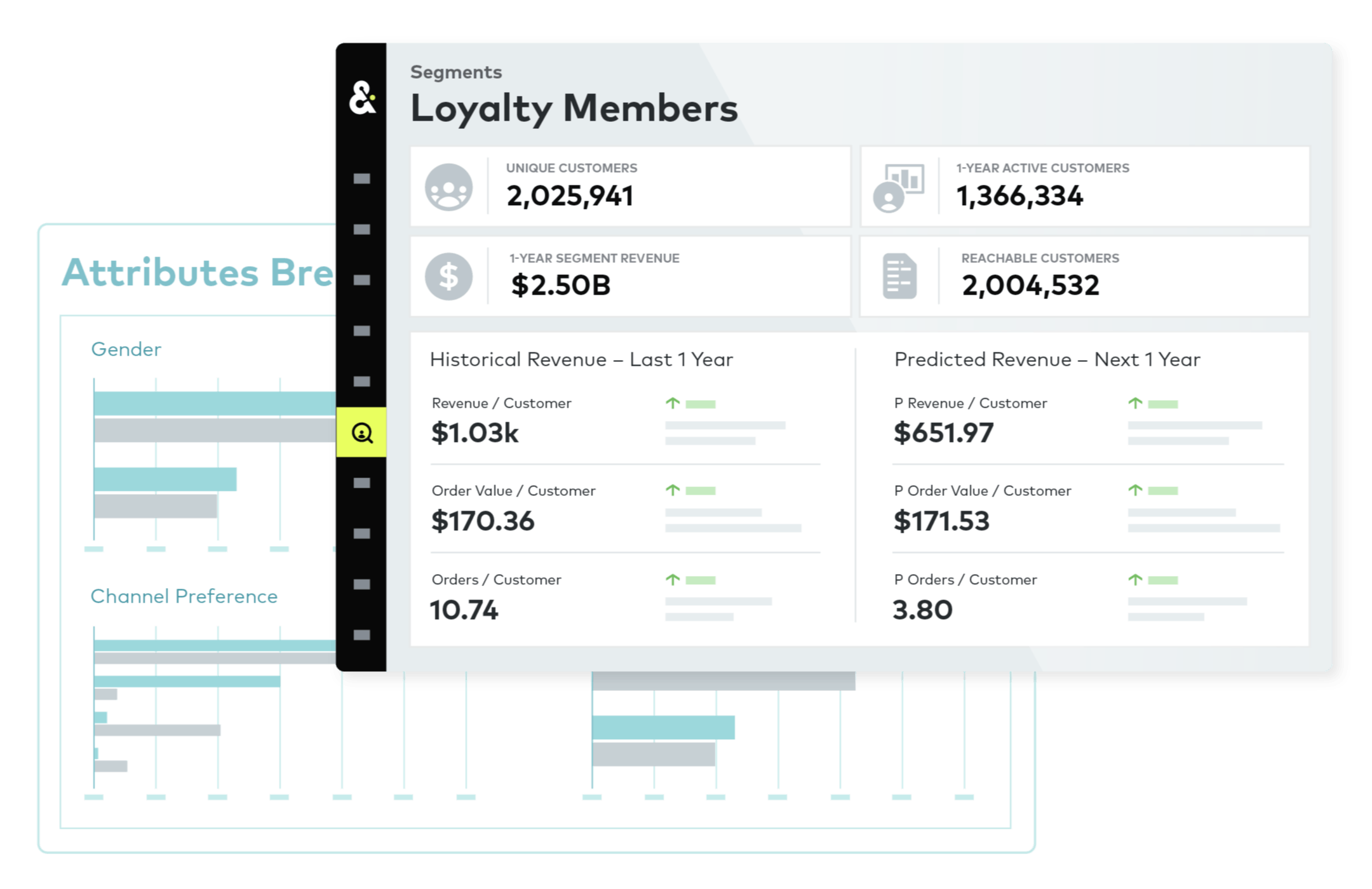 Amperity platform displaying a dashboard of Loyalty Members, including Historical and Predicted Revenue. 