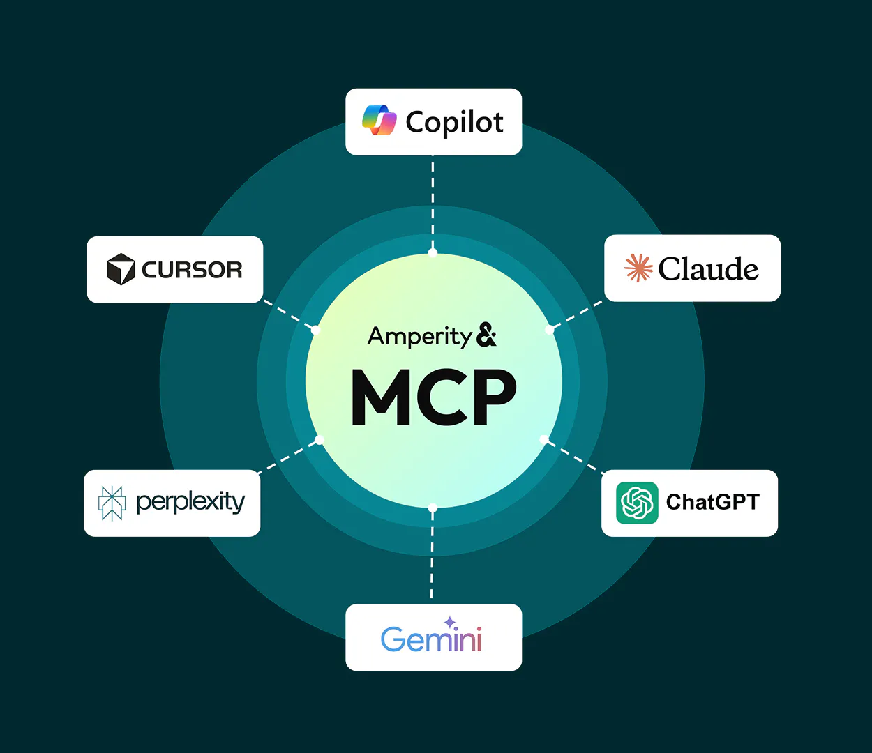 Diagram showing how Amperity MCP server connects to any AI tool