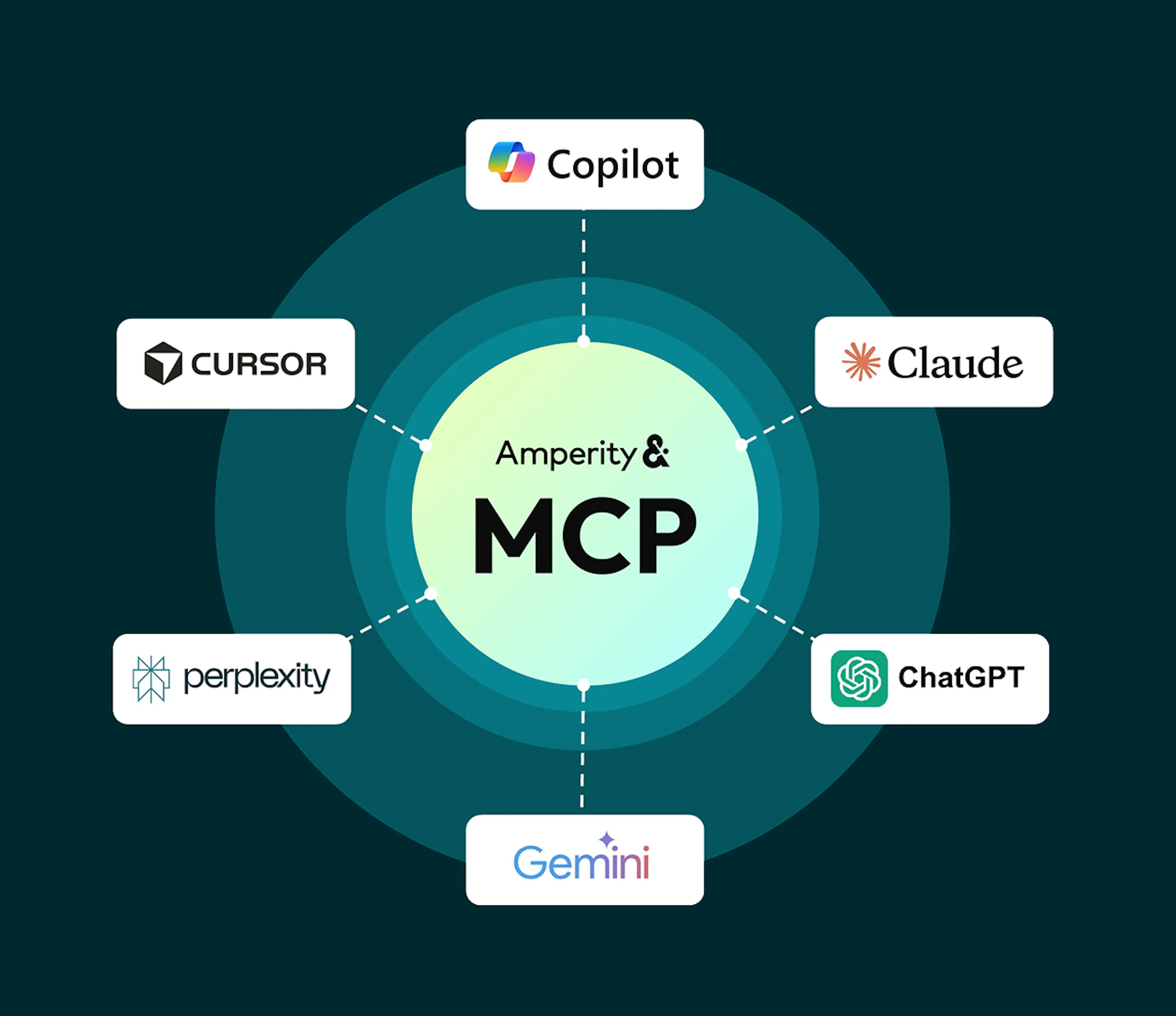 Diagram showing how Amperity MCP server connects to any AI tool