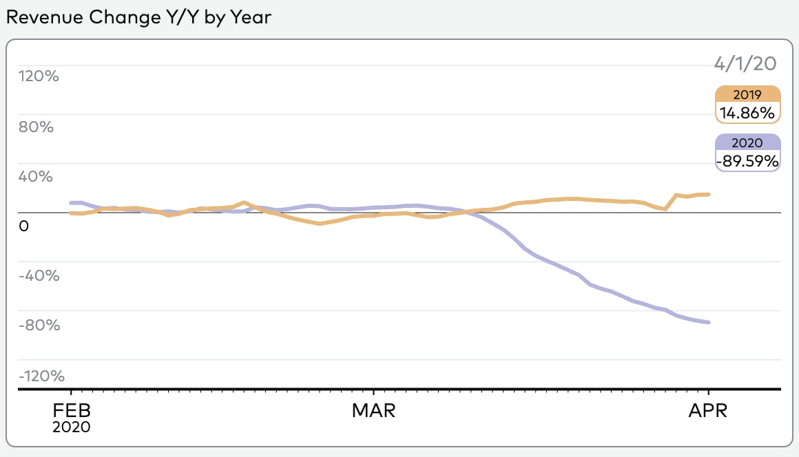 Revenue Change Y/Y by Year Feb-April 2020