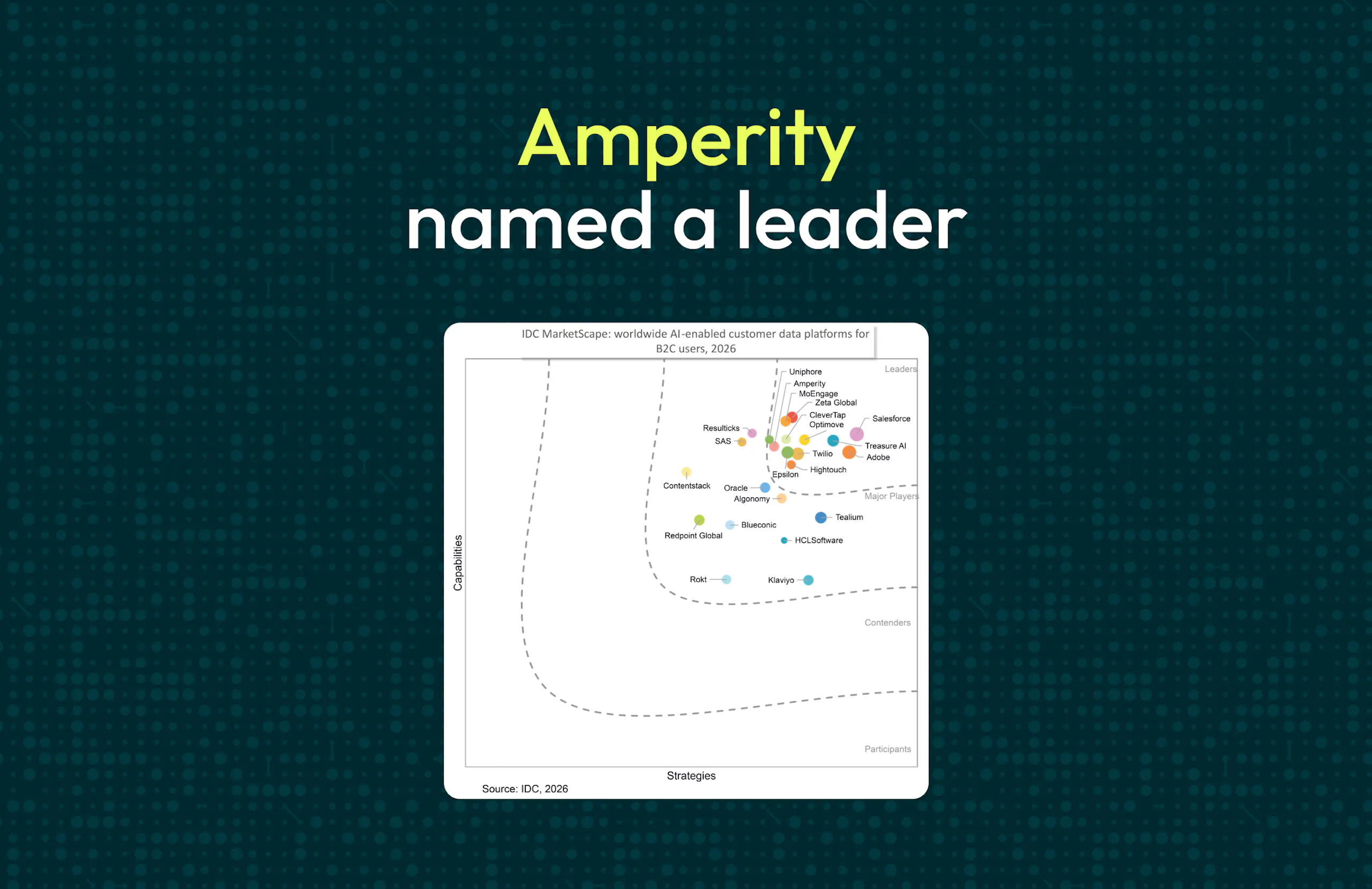 IDC MarketScape named Amperity a Leader in the 2026 AI-Enabled CDPs for B2C Users 2026 Vendor Assessment.