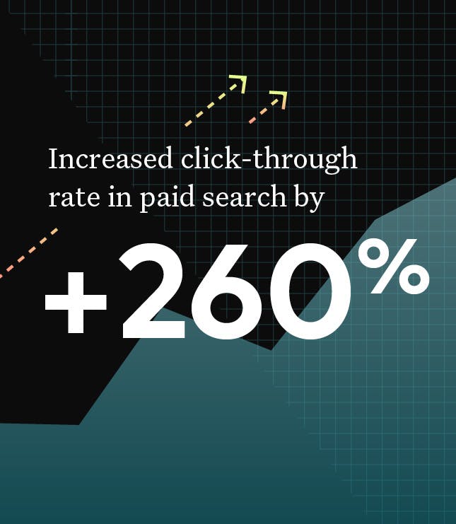 +260% click-through rate in paid search