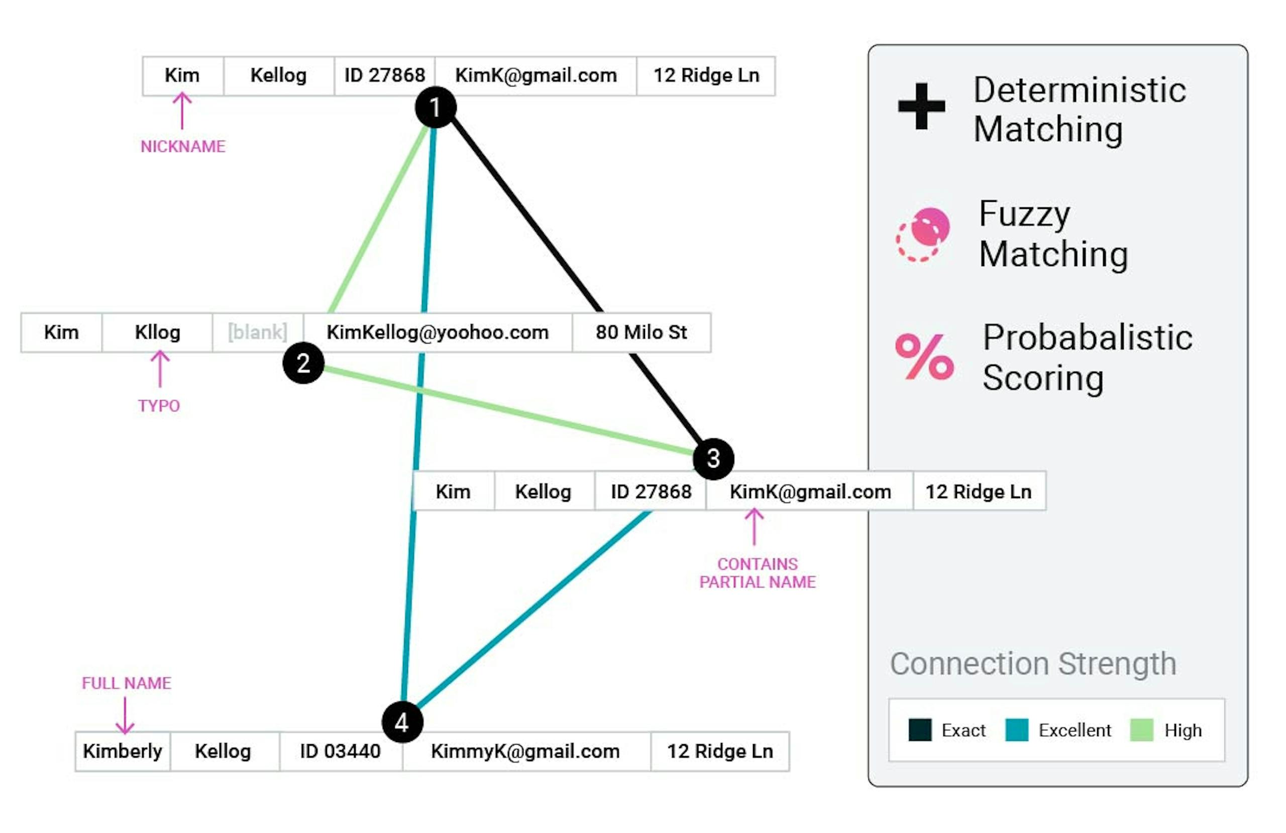 Screen of Amperity's Deterministic Matching, Fuzzing Matching, and Probabilistic Scoring features.