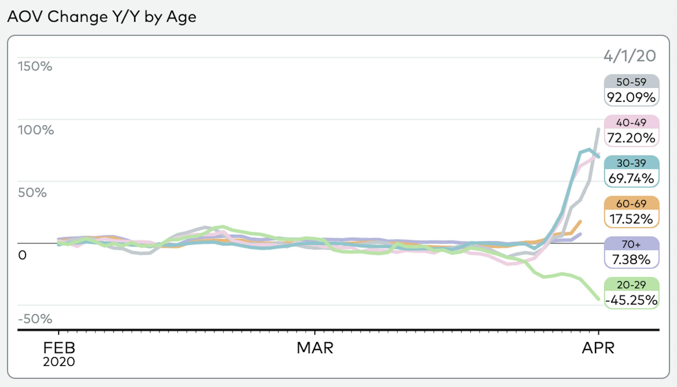 AOV Change Y/Y by Age Feb-April 2020