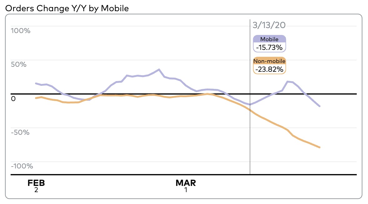 Graph showing Orders Change Y/Y by Mobile