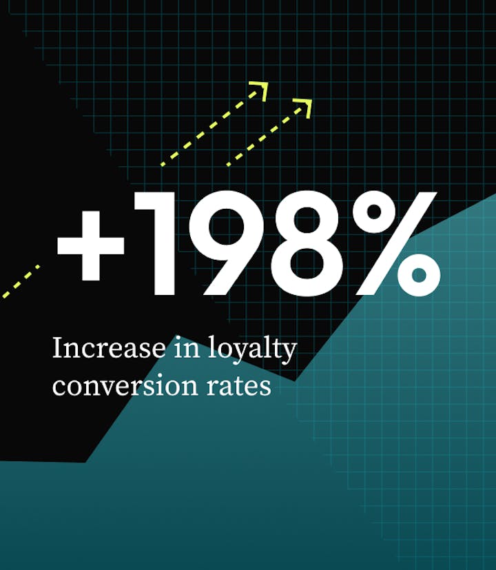 +198% increase in loyalty conversion rates