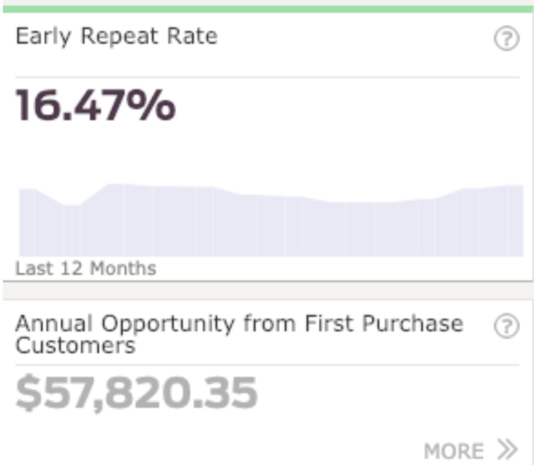 Screenshot of a Custora dashboard showing Early Repeat Rate of 16.47%