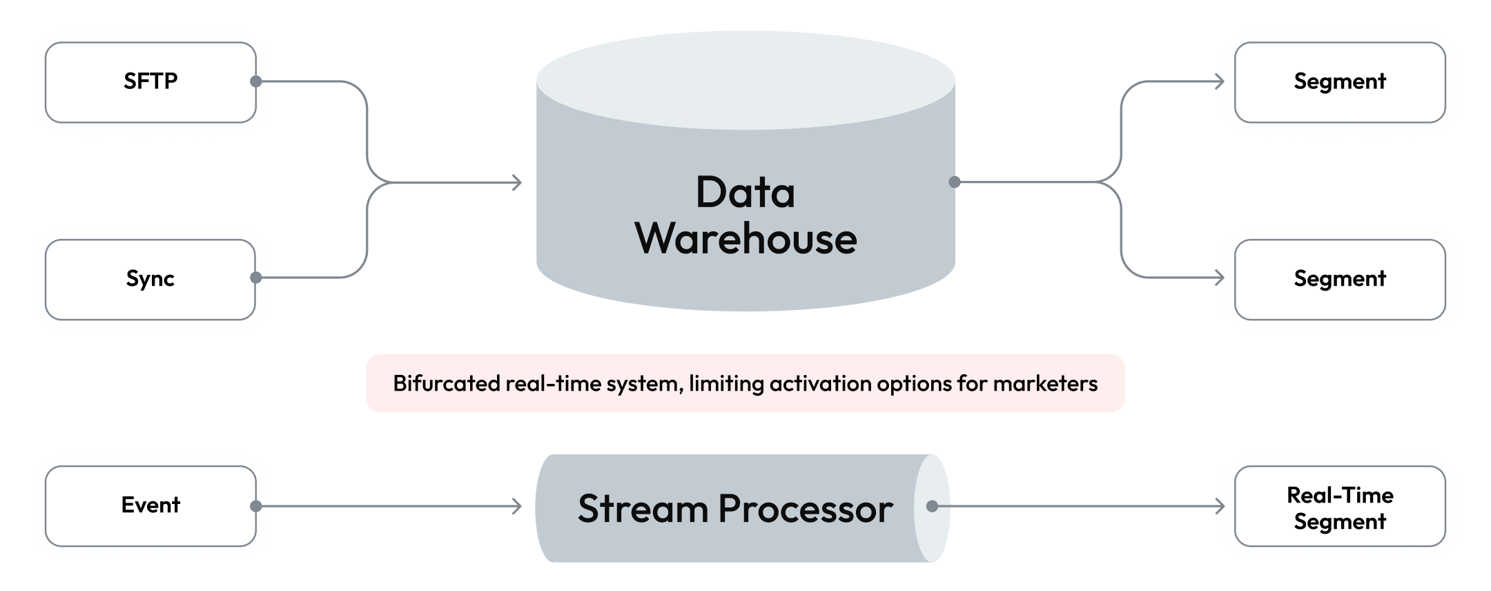 An illustration of a data warehouse-first streaming personalization workflow.