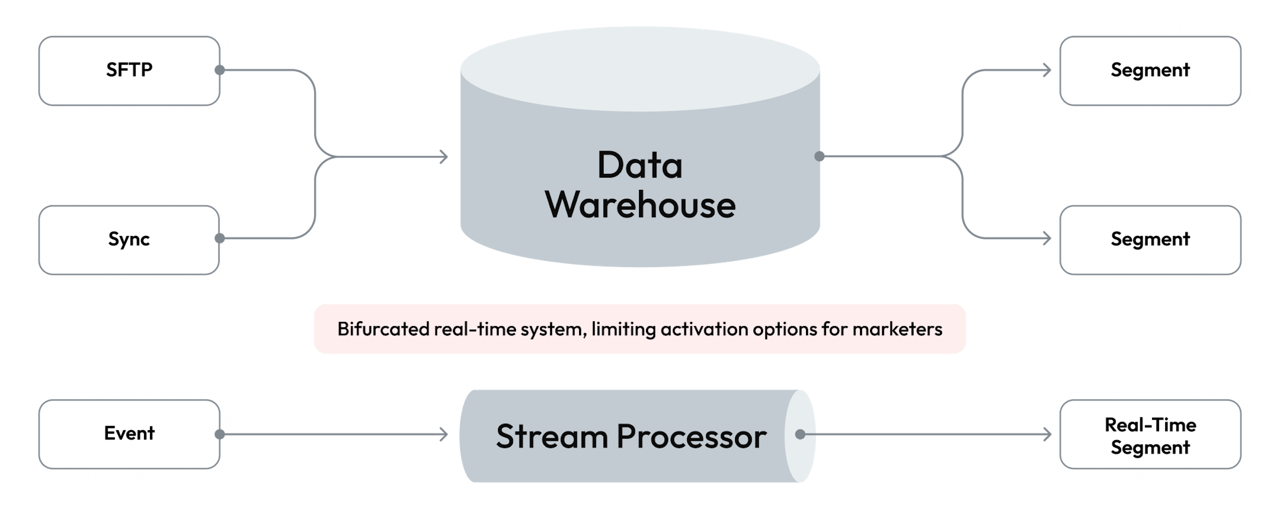 An illustration of a data warehouse-first streaming personalization workflow.