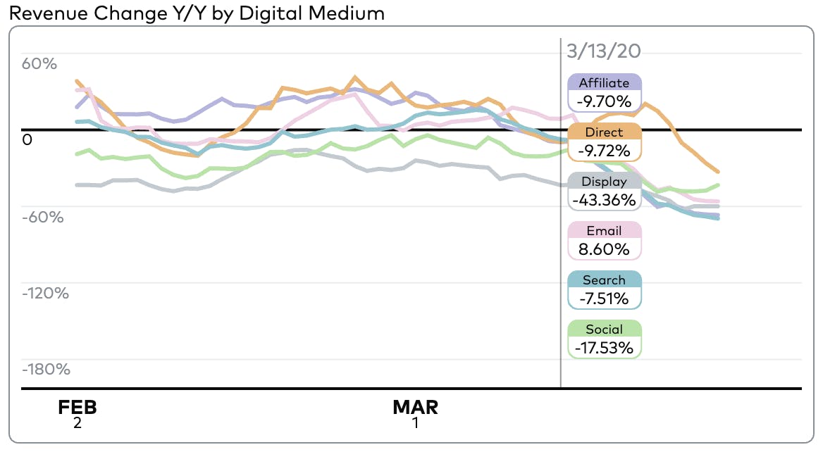 Graph showing Revenue Change Y/Y by Digital Medium