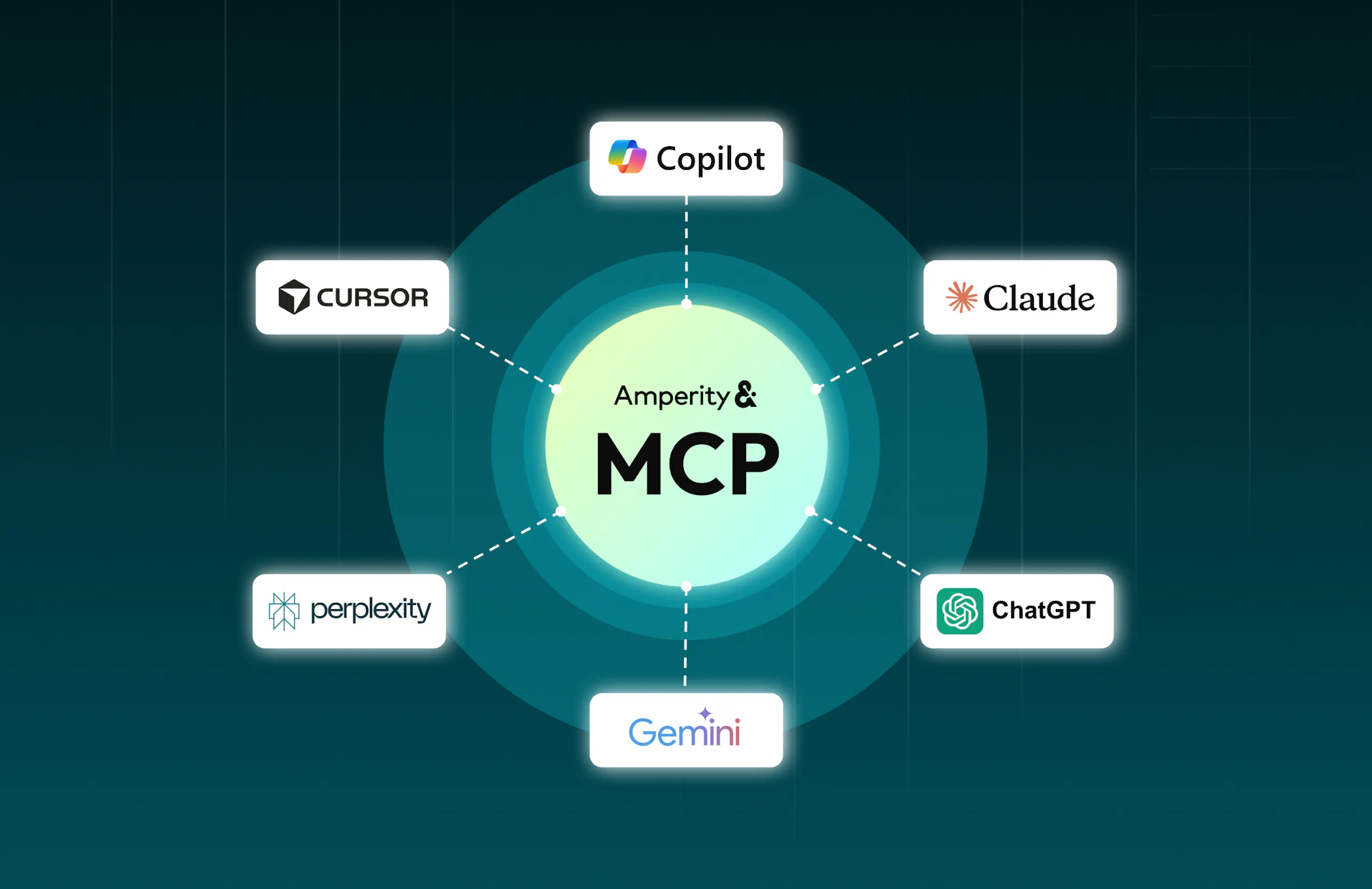 Diagram of Amperity MCP connected to various AI tools