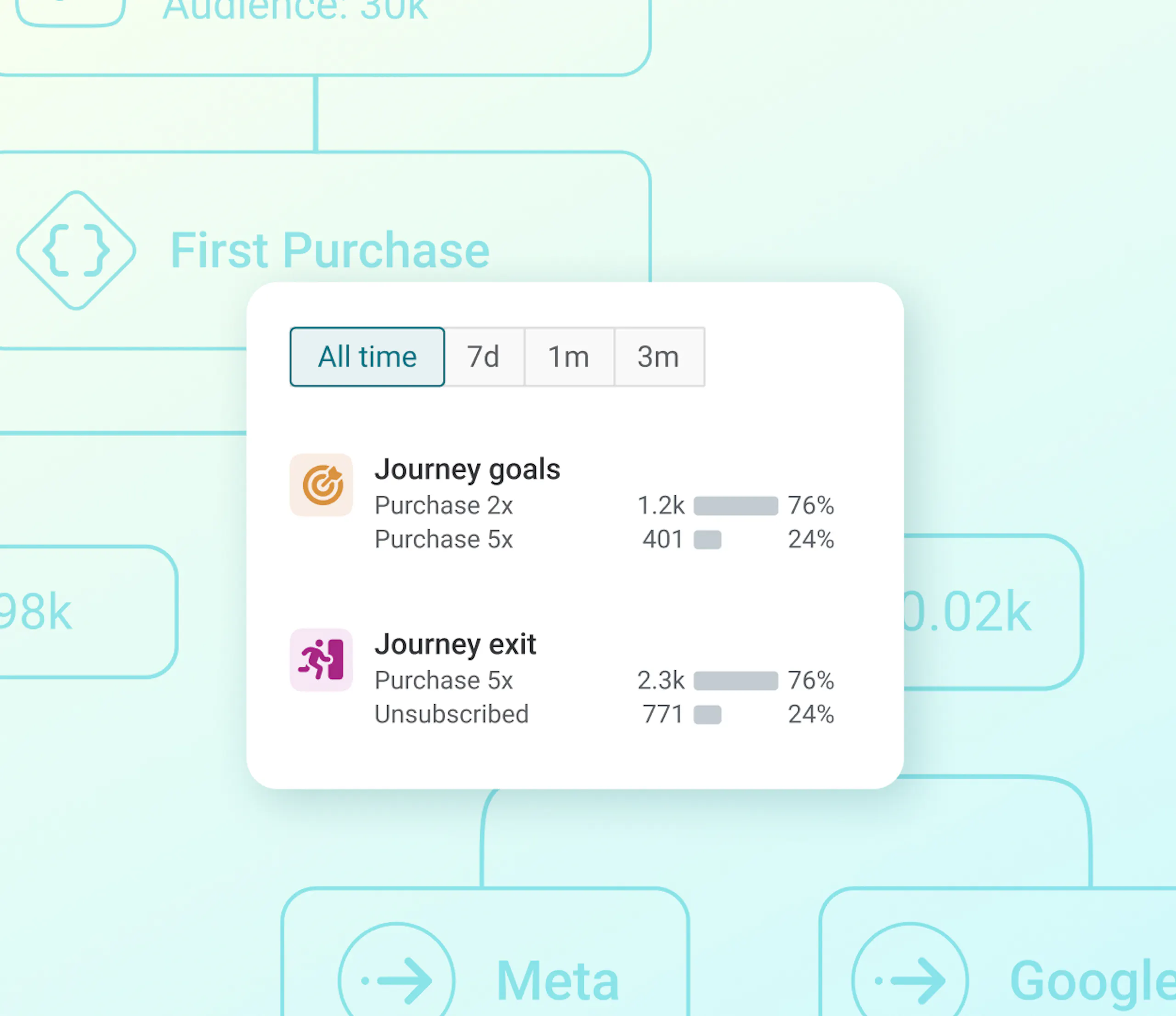 Modal showing journey goals and journey exit during the "All time" timeframe.