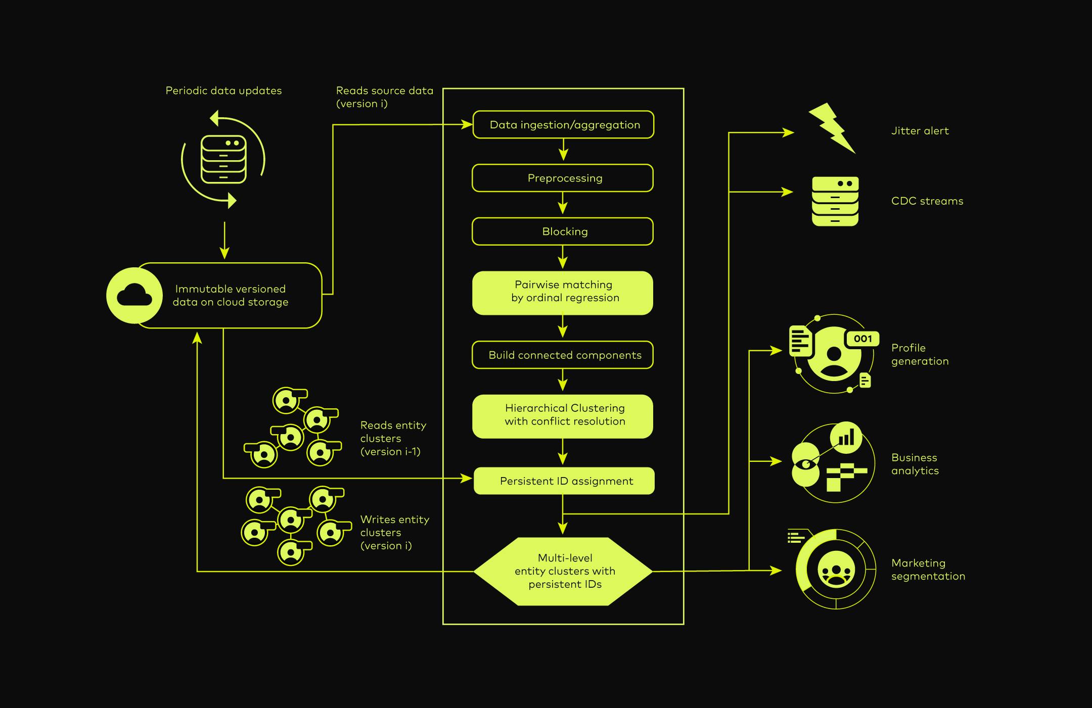 Diagram depicting the challenges of identity matching