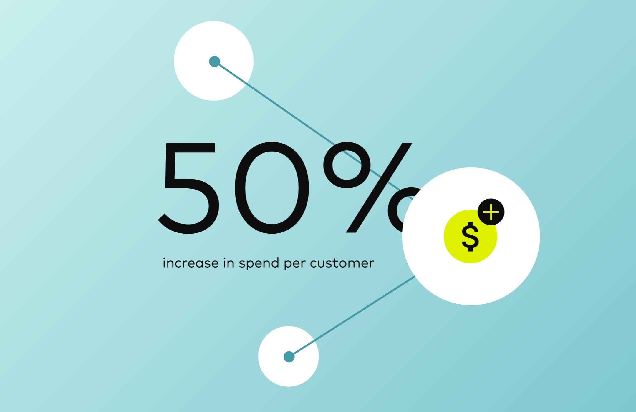50% increase in spend per customer