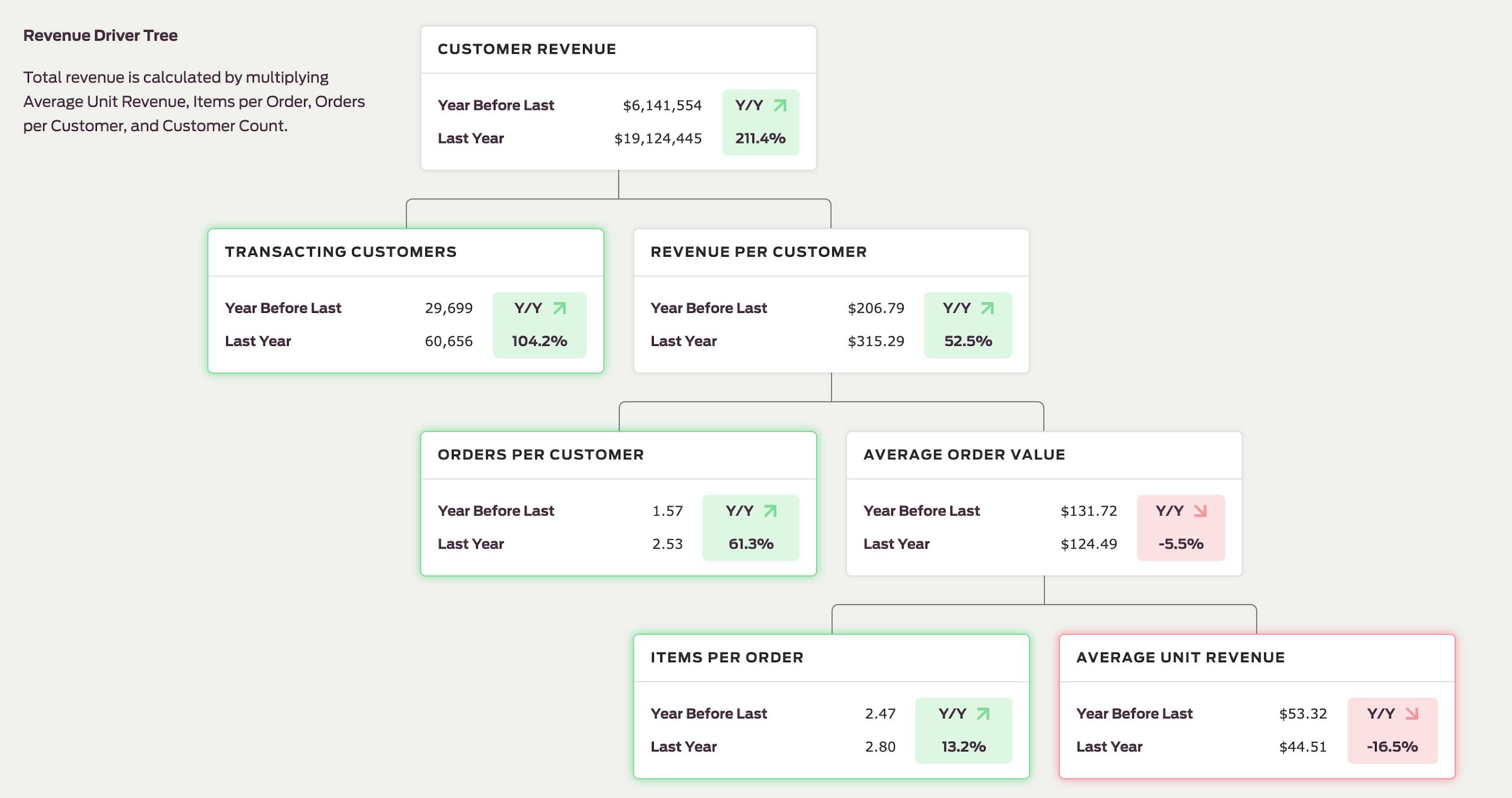 Dashboard showing downstream segment goals