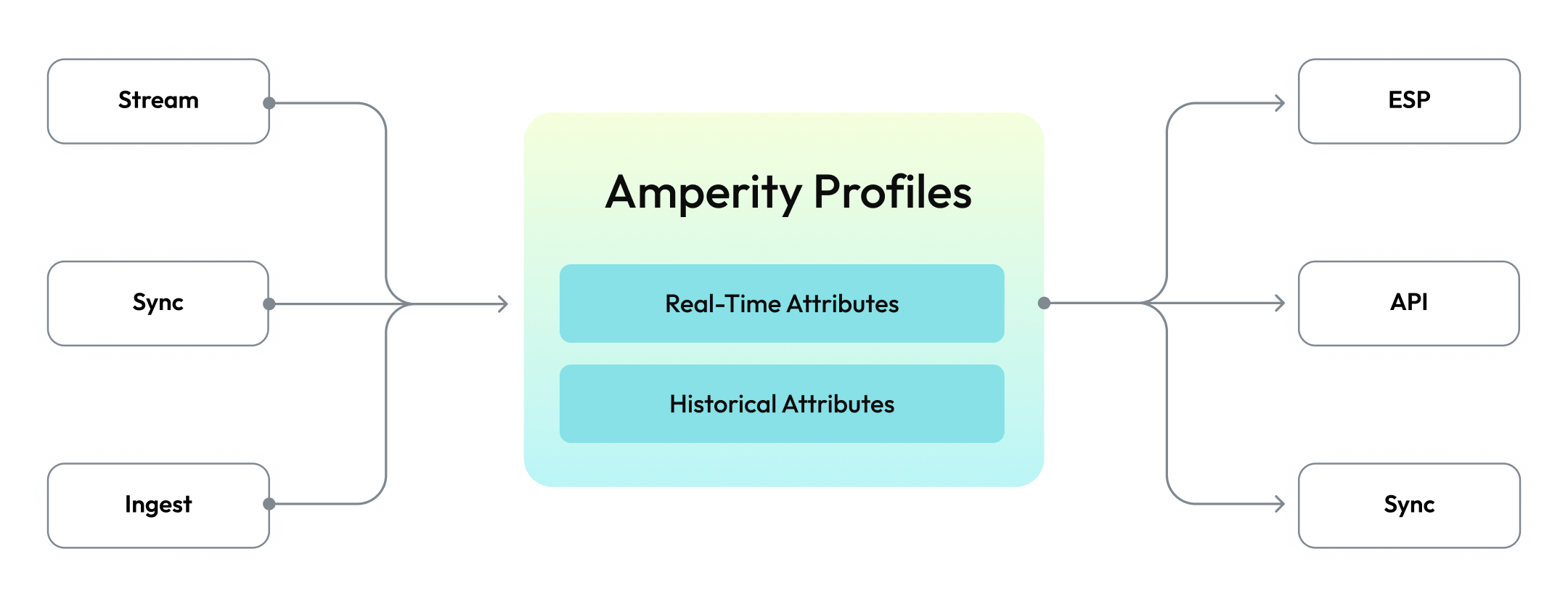 An illustration of the Amperity's real-time streaming personalization architecture.