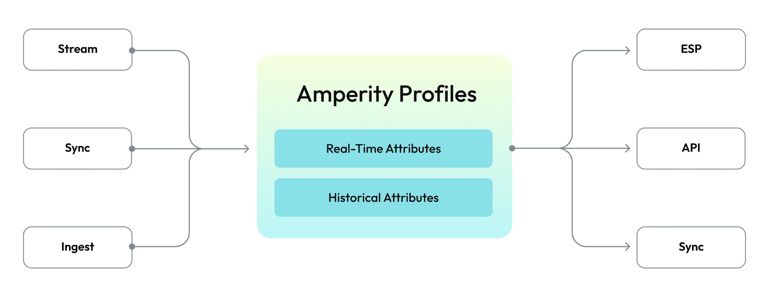 An illustration of the Amperity's real-time streaming personalization architecture.