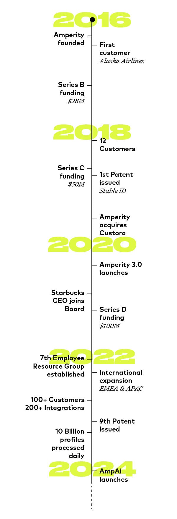 A vertical timeline of Amperity's important company milestones