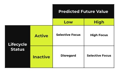 Table with Predicted Future Value and Lifecycle status