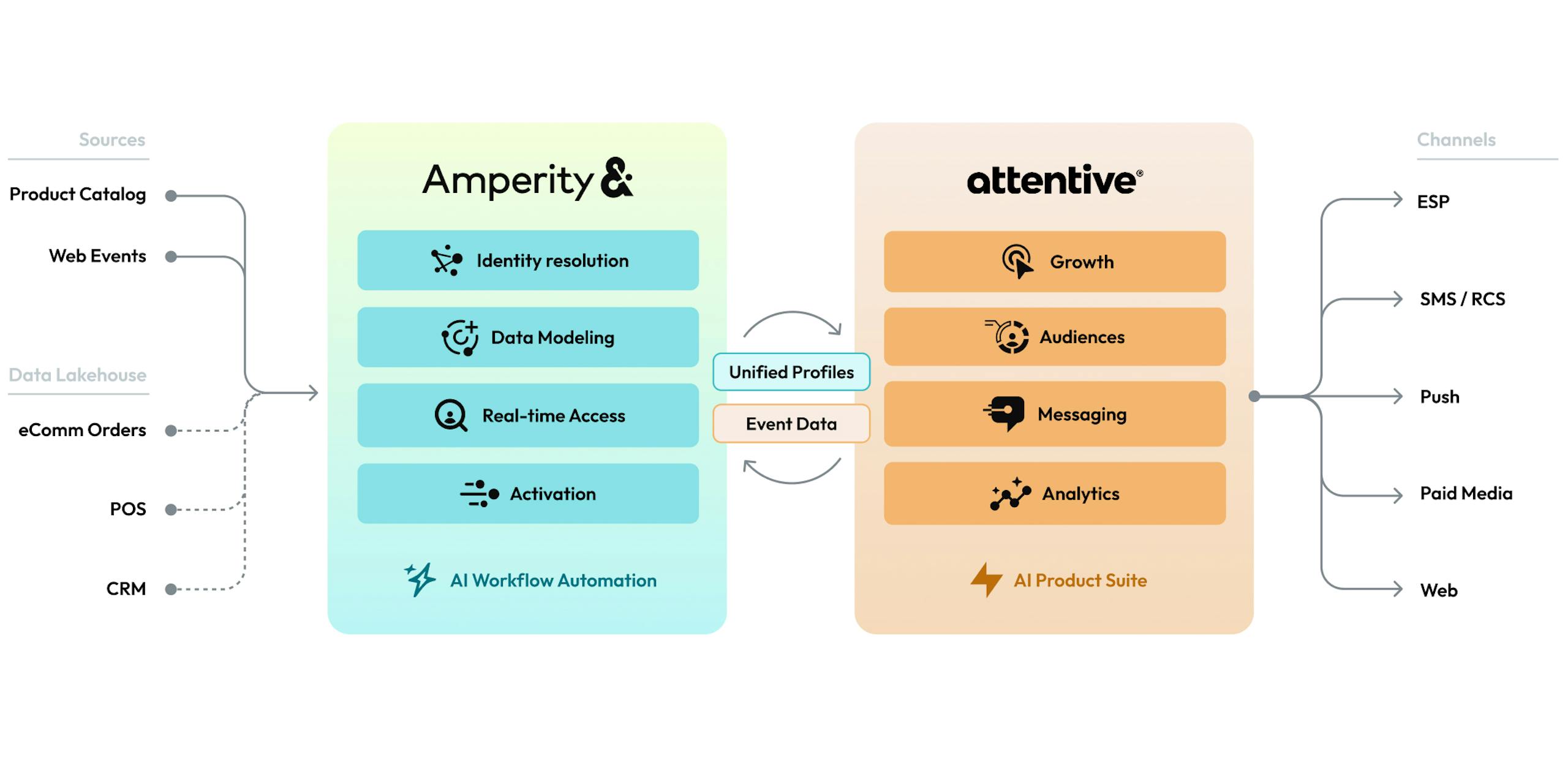An illustration of interactions between the Amperity and Attentive tech stacks.