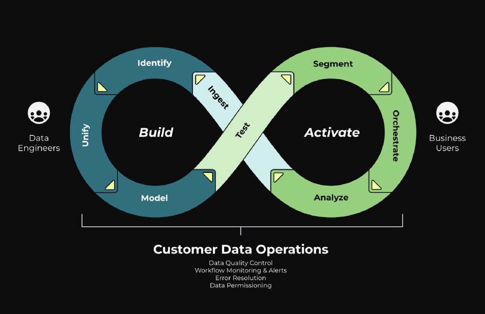 Customer data operations can be illustrated with an infinity symbol consisting of two main stages: build and activate.