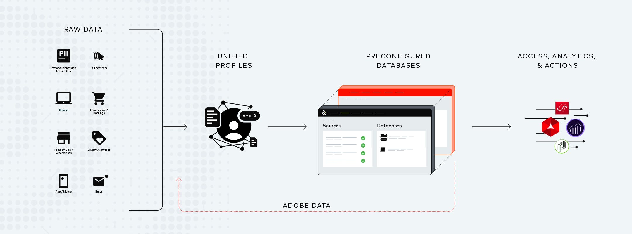 Diagram of architecture with Adobe 