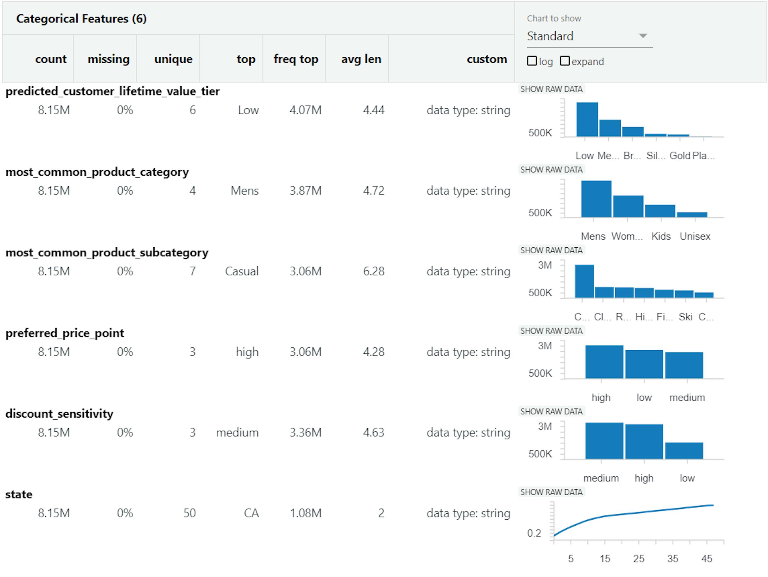 Profile information for attributes defined within our customer dataset
