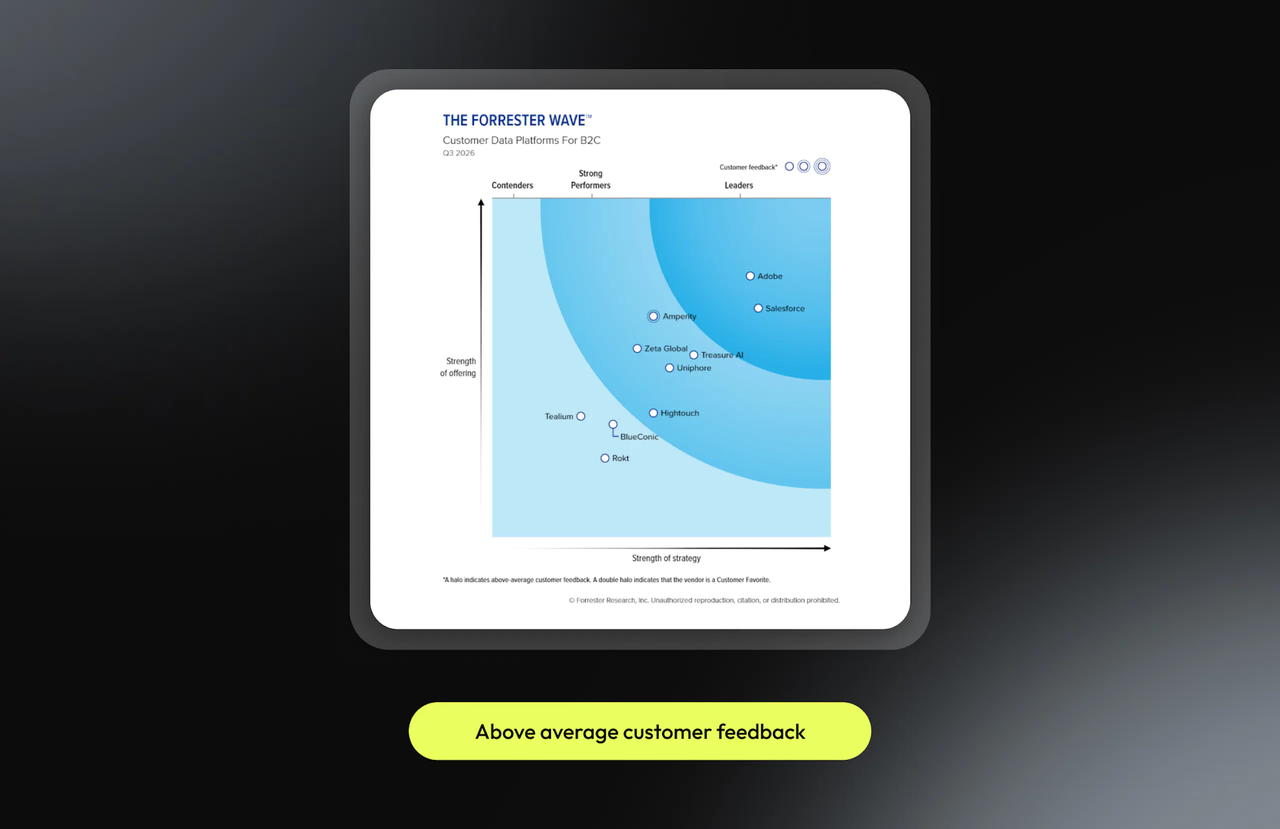 A snapshot of the 2026 Forrester Wave showing Amperity ahead of other vendors in the "Strong Performer" area.