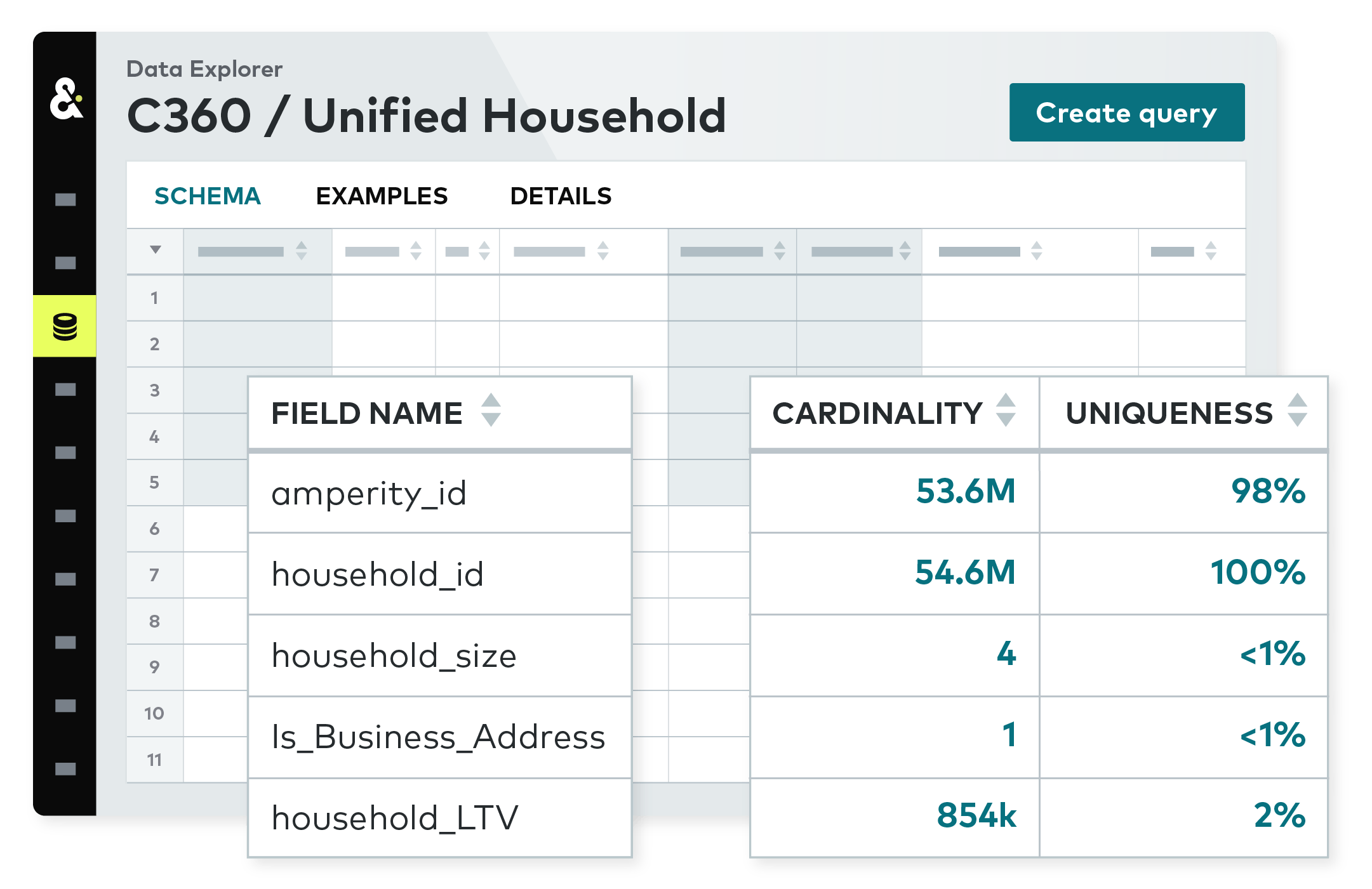 Amperity platform displaying a modal of a table "Unified_Household", with highlighted fields Field Name, Cardinality, and Uniqueness.