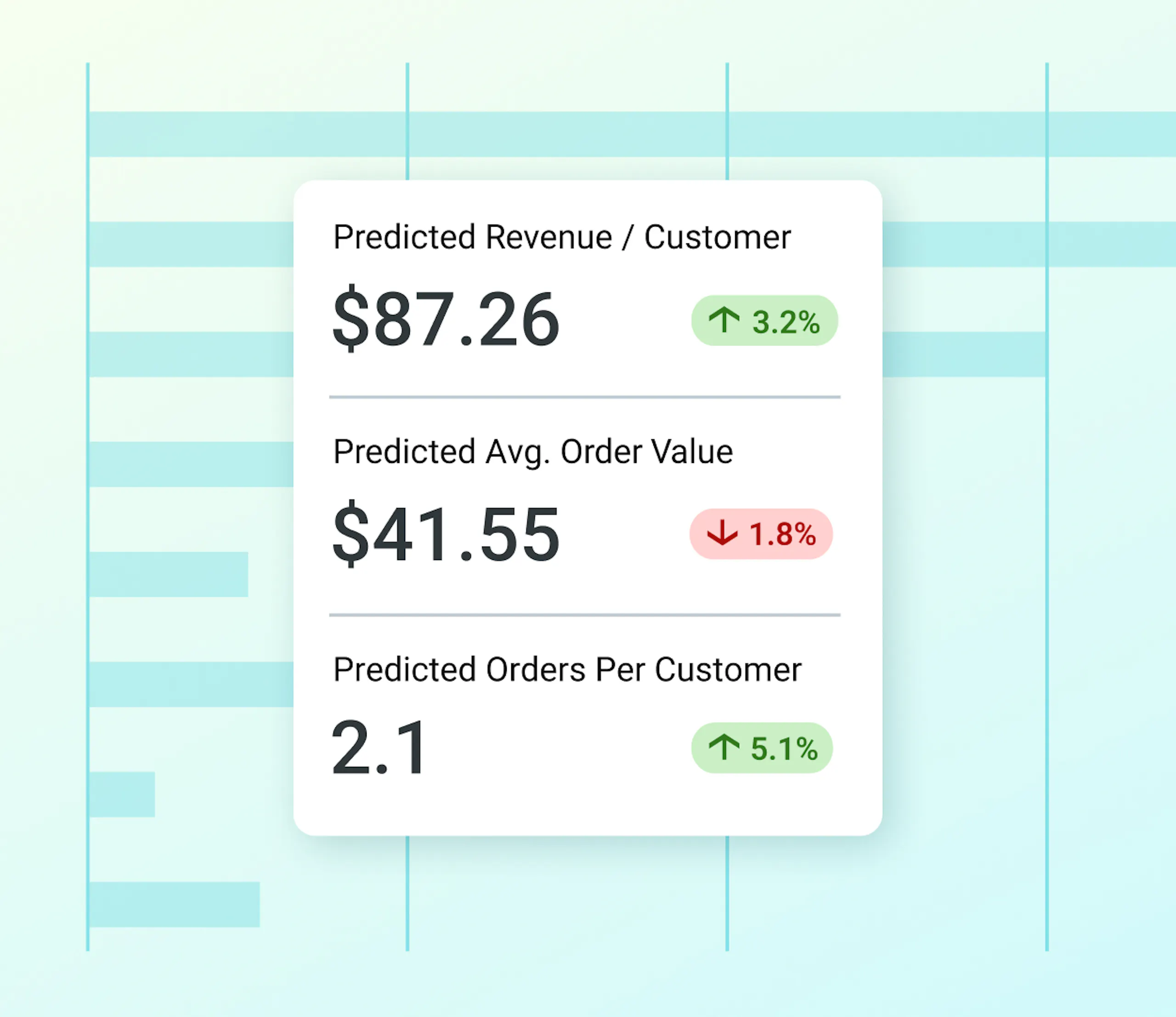 Amperity platform showing predicted insights like revenue per customer, and average order value