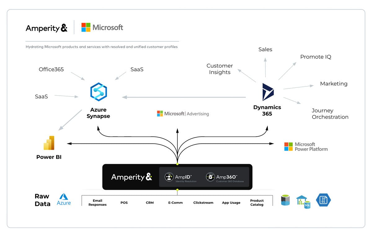 Diagram showing how Microsoft products can work together with Amperity