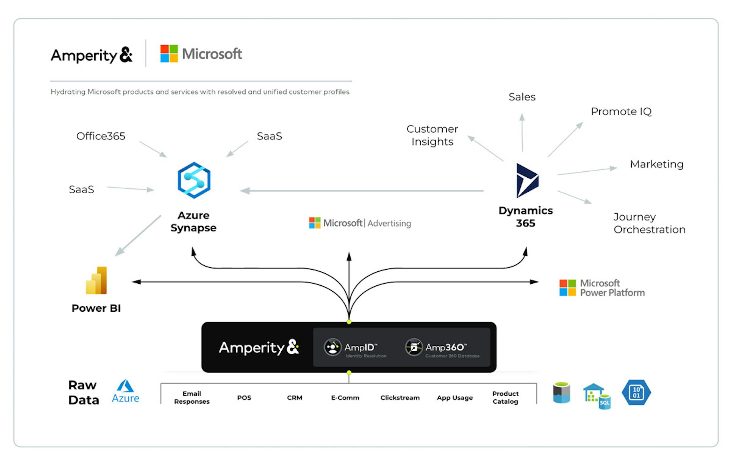 Diagram showing how Microsoft products can work together with Amperity