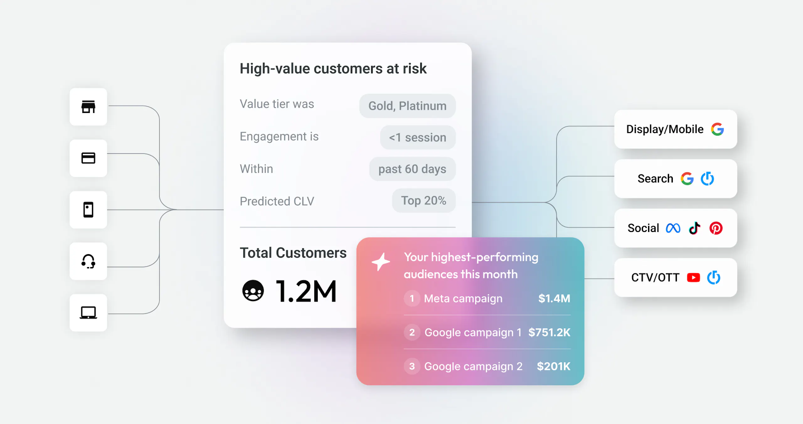 A modal titled "High value customers at risk" and associated AI insights, sourced from all the brand's channels.