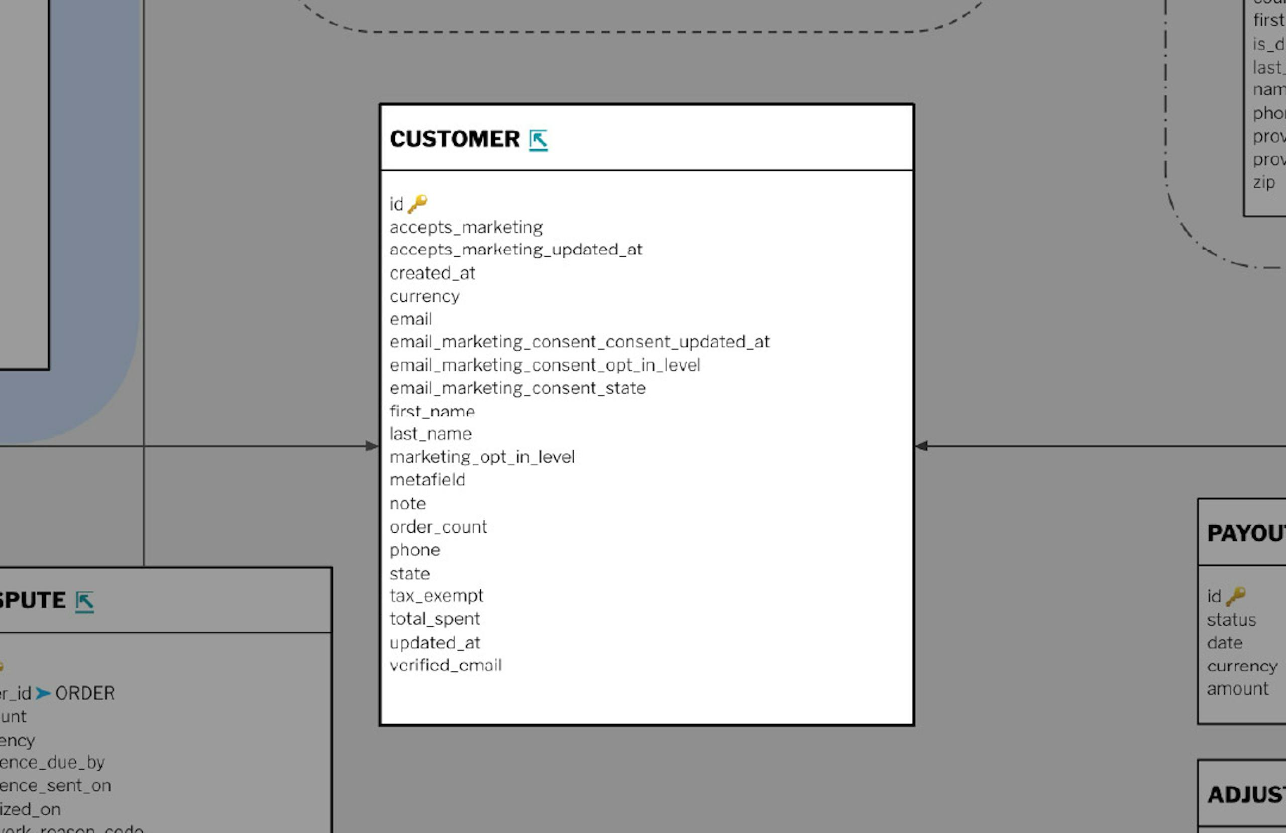 The image depicts a list of schema fields related to Shopify APIs.