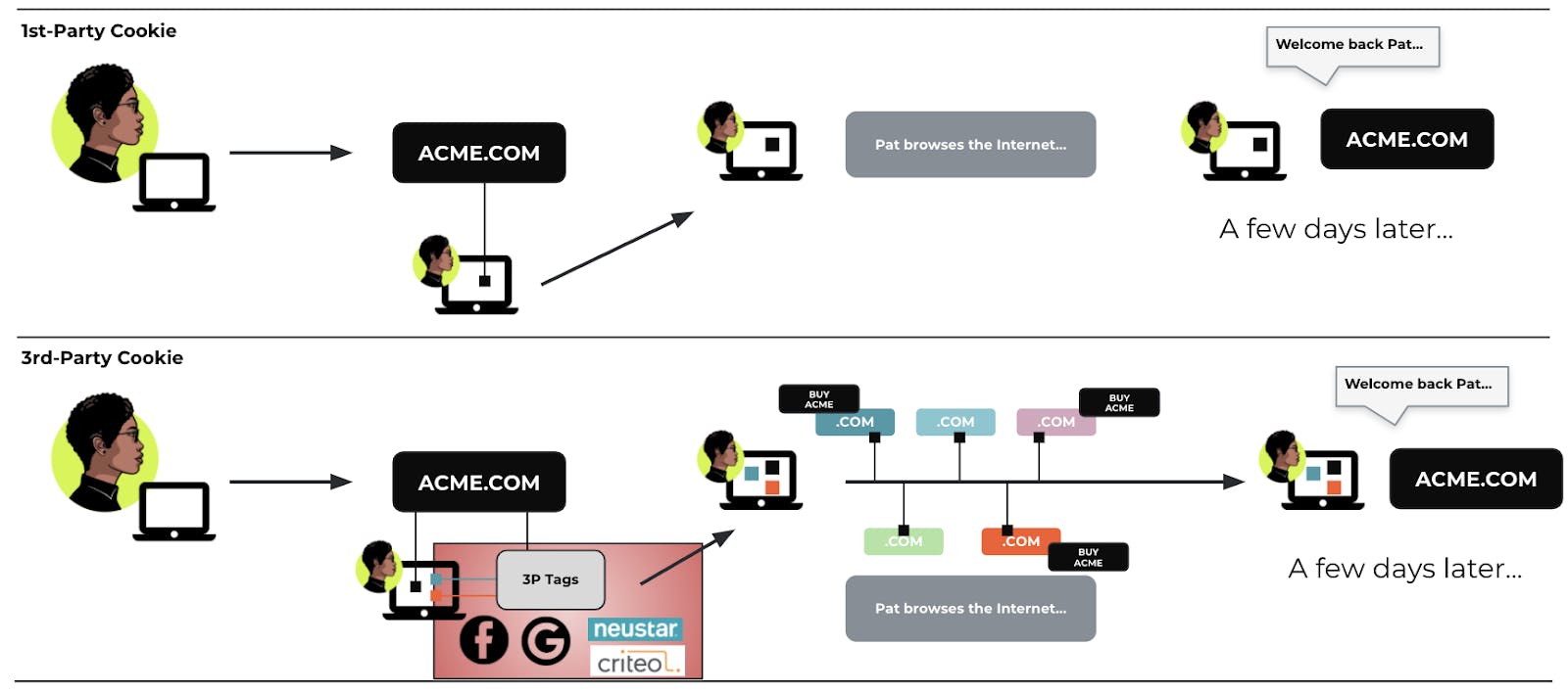 Diagram showing the different platforms and process involved in 1st party vs 3rd party cookie 