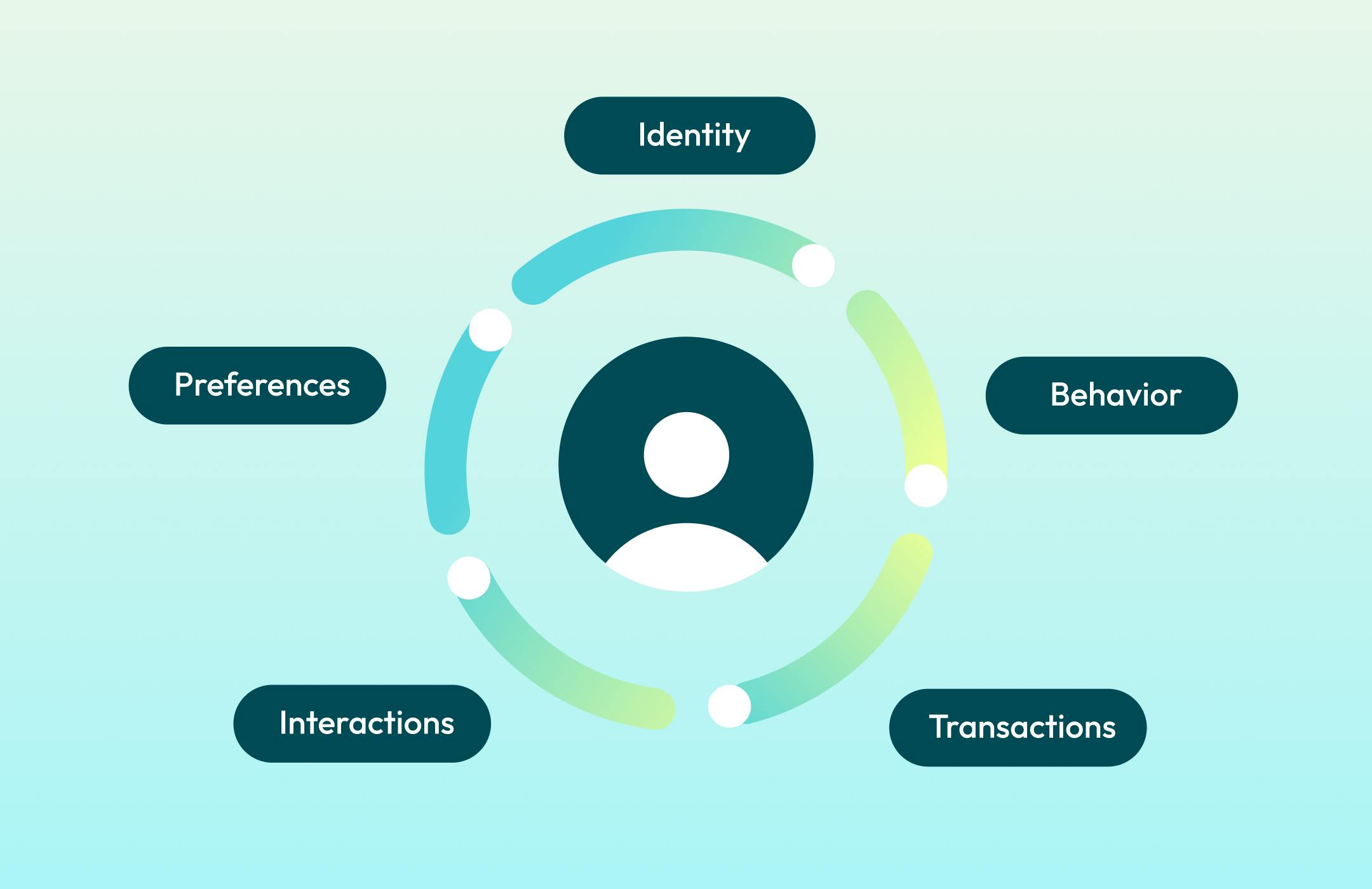 An illustration of a simplified customer 360 workflow.