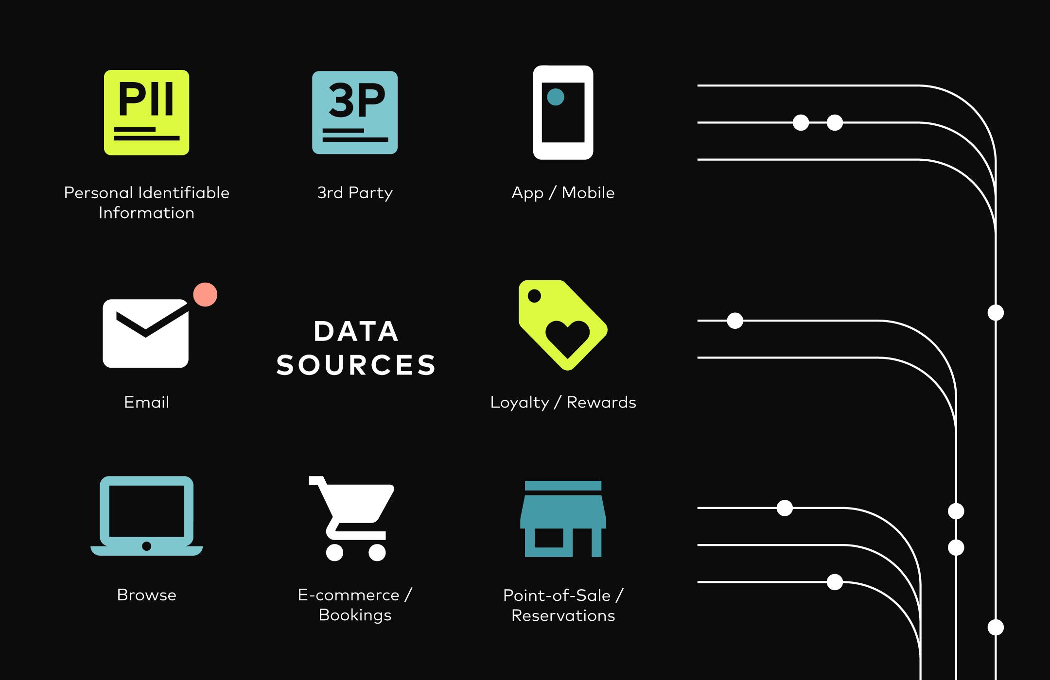 Data sources in customer data platform graphic