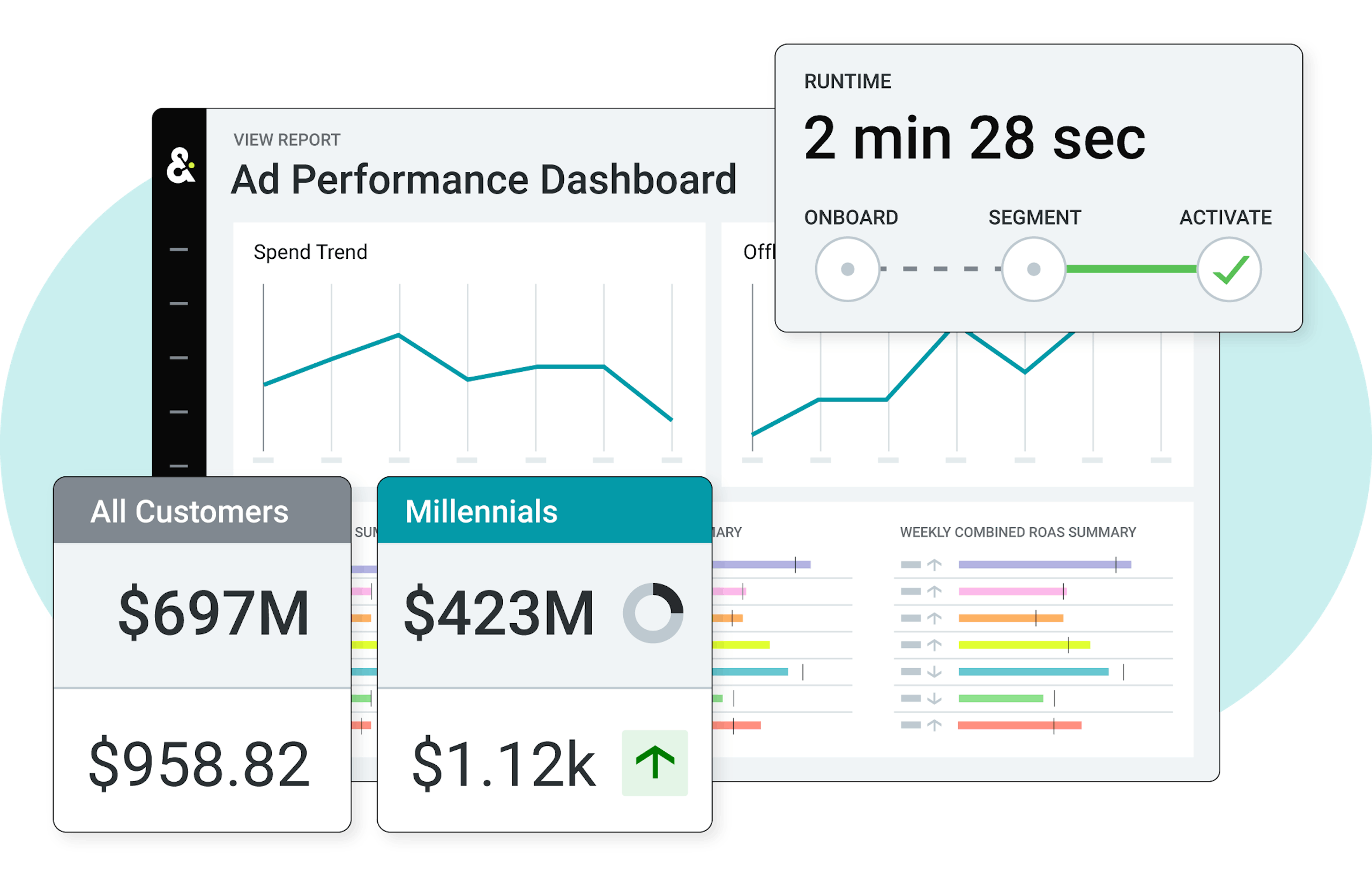 A product illustration depicting a dashboard showing ad performance, a/b testing segments and time taken to onboard an audience. 