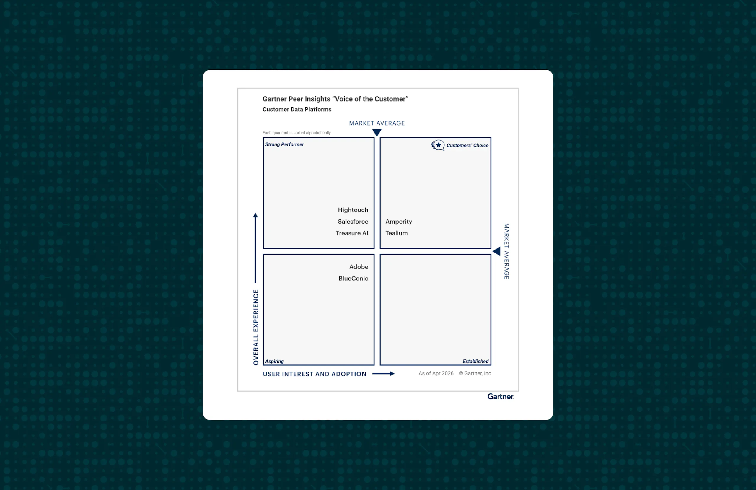 Vendor placement for Customer Data Platforms based on user reviews.